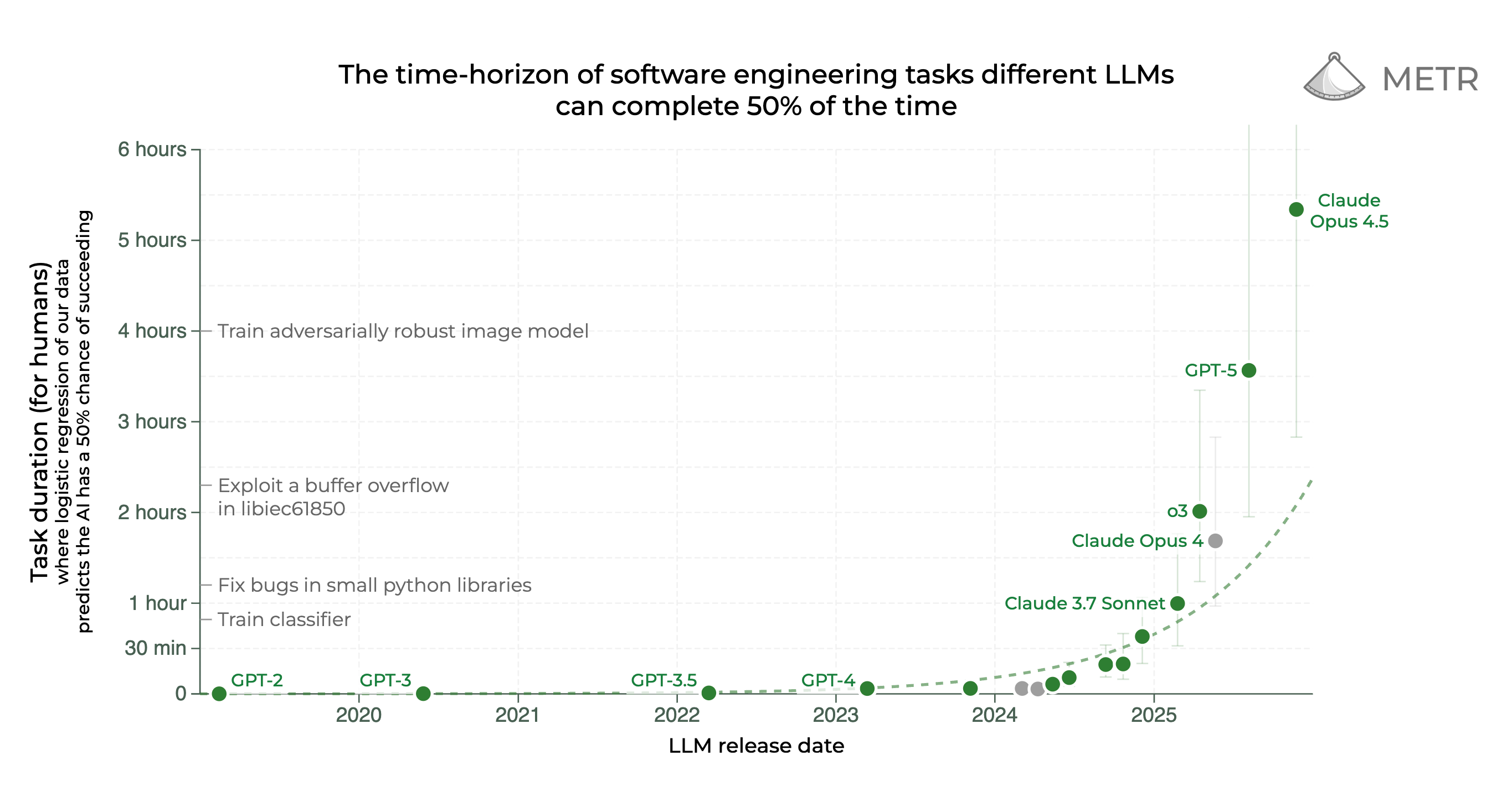 METR Time Horizonn v1.1